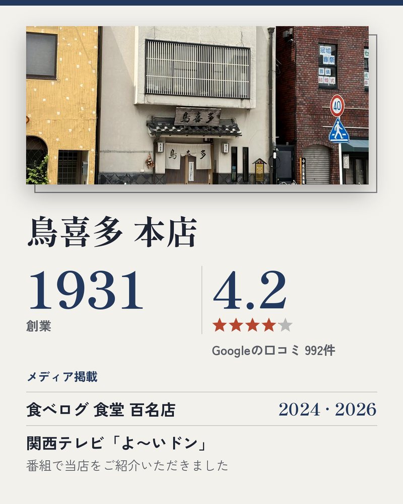 鳥喜多 本店 · 1931年創業 · Google 4.2 ★ · Googleの口コミ 992件 · 創業 · メディア掲載: 食べログ 食堂 百名店 2024 · 2026 · 関西テレビ「よ〜いドン」 番組で当店をご紹介いただきました